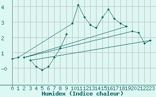 Courbe de l'humidex pour Weissfluhjoch