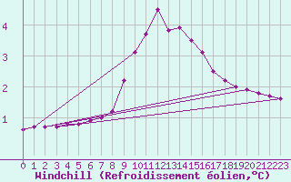 Courbe du refroidissement olien pour Bousson (It)