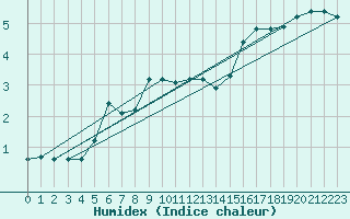 Courbe de l'humidex pour Gustavsfors