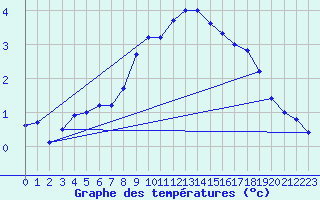 Courbe de tempratures pour Naven