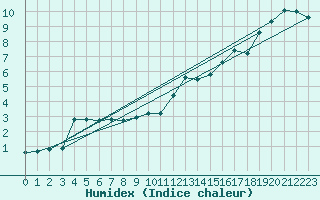 Courbe de l'humidex pour Tusimice