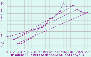 Courbe du refroidissement olien pour Pajares - Valgrande