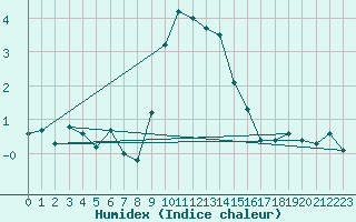 Courbe de l'humidex pour Carlsfeld