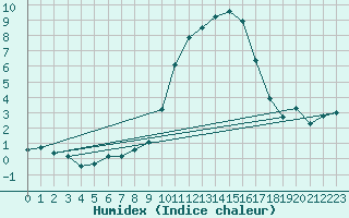 Courbe de l'humidex pour Soria (Esp)