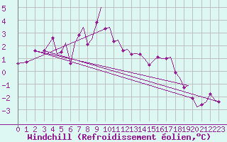 Courbe du refroidissement olien pour Bergen / Flesland