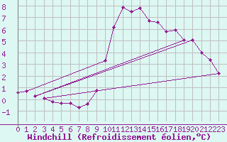 Courbe du refroidissement olien pour Saint-Vran (05)