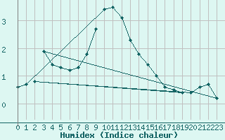 Courbe de l'humidex pour Vals