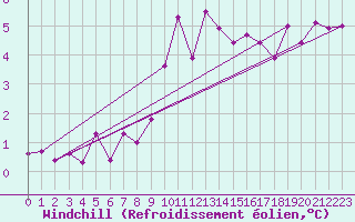 Courbe du refroidissement olien pour Lons-le-Saunier (39)