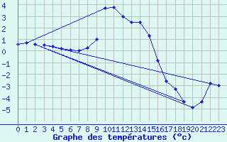 Courbe de tempratures pour Marsens