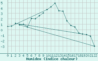 Courbe de l'humidex pour Per repuloter