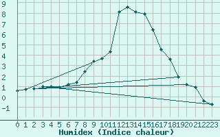 Courbe de l'humidex pour Boboc