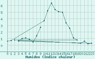 Courbe de l'humidex pour Montagnier, Bagnes