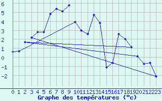 Courbe de tempratures pour Adelboden