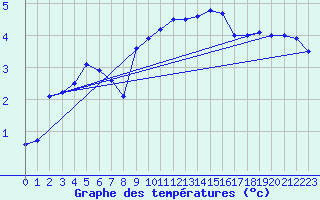 Courbe de tempratures pour Utsira Fyr