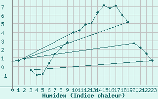 Courbe de l'humidex pour Giessen