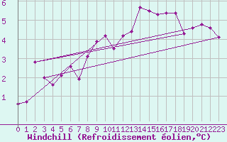 Courbe du refroidissement olien pour Kleine-Brogel (Be)