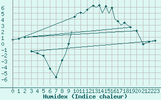 Courbe de l'humidex pour Islay