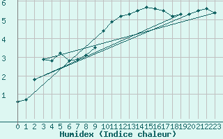 Courbe de l'humidex pour Idar-Oberstein