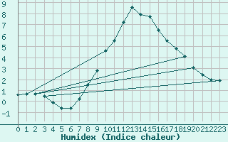 Courbe de l'humidex pour Ullared