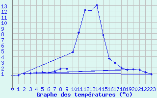 Courbe de tempratures pour Salines (And)