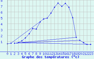 Courbe de tempratures pour Torpshammar