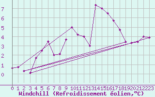 Courbe du refroidissement olien pour Blois (41)