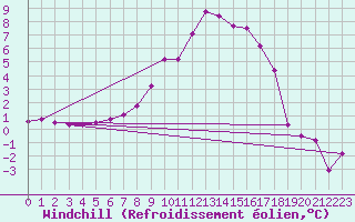 Courbe du refroidissement olien pour Giswil