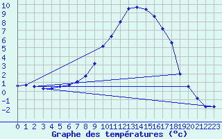 Courbe de tempratures pour Giswil