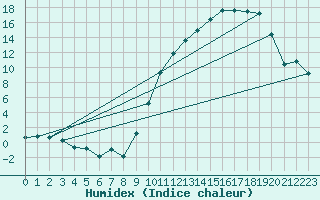 Courbe de l'humidex pour Goulles - Bagnard (19)