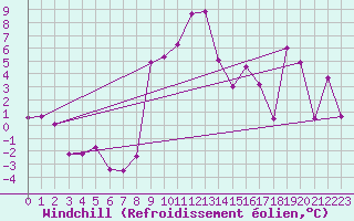 Courbe du refroidissement olien pour Saint-Czaire-sur-Siagne (06)