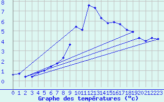 Courbe de tempratures pour Obertauern