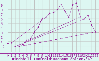 Courbe du refroidissement olien pour Orkdal Thamshamm