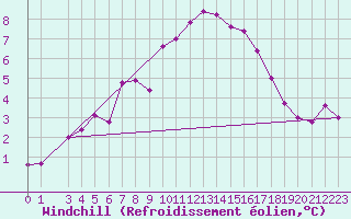 Courbe du refroidissement olien pour Simplon-Dorf