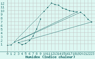 Courbe de l'humidex pour Mittelnkirchen-Hohen