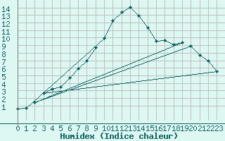 Courbe de l'humidex pour Ylistaro Pelma
