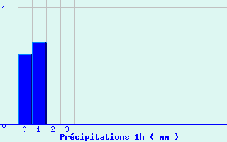 Diagramme des prcipitations pour Chtel (74)