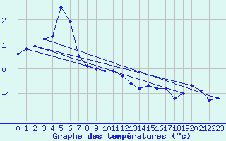 Courbe de tempratures pour Semmering Pass