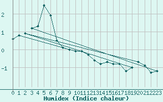 Courbe de l'humidex pour Semmering Pass