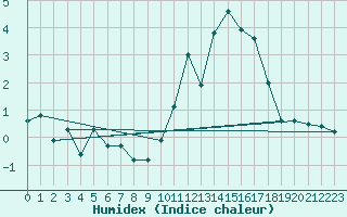 Courbe de l'humidex pour Annecy (74)