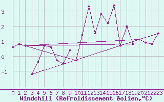 Courbe du refroidissement olien pour Aadorf / Tnikon