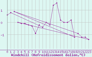 Courbe du refroidissement olien pour Gelbelsee