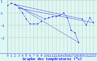 Courbe de tempratures pour Wunsiedel Schonbrun