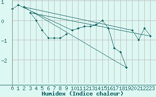 Courbe de l'humidex pour Wunsiedel Schonbrun