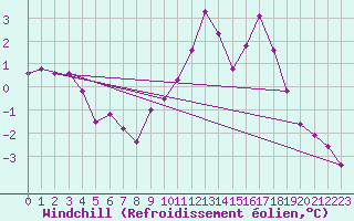Courbe du refroidissement olien pour Nottingham Weather Centre