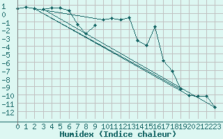 Courbe de l'humidex pour Hunge