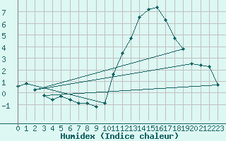 Courbe de l'humidex pour Sainte-Genevive-des-Bois (91)