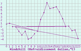 Courbe du refroidissement olien pour Rostherne No 2