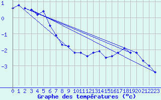 Courbe de tempratures pour Vilsandi