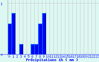 Diagramme des prcipitations pour Signy-L