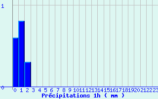 Diagramme des prcipitations pour Saint-Baudille-et-Pipet (38)